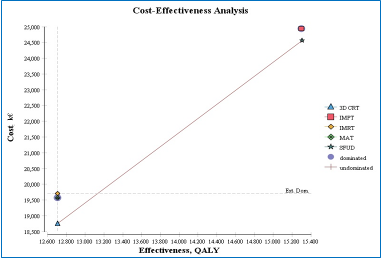 Costs and Effectiveness